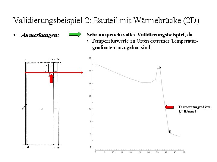 Validierungsbeispiel 2: Bauteil mit Wärmebrücke (2 D) • Anmerkungen: Sehr anspruchsvolles Validierungsbeispiel, da •