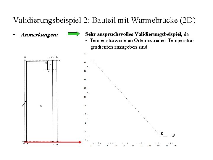 Validierungsbeispiel 2: Bauteil mit Wärmebrücke (2 D) • Anmerkungen: Sehr anspruchsvolles Validierungsbeispiel, da •