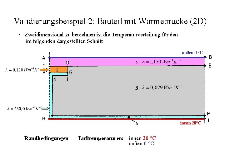 Validierungsbeispiel 2: Bauteil mit Wärmebrücke (2 D) • Zweidimensional zu berechnen ist die Temperaturverteilung