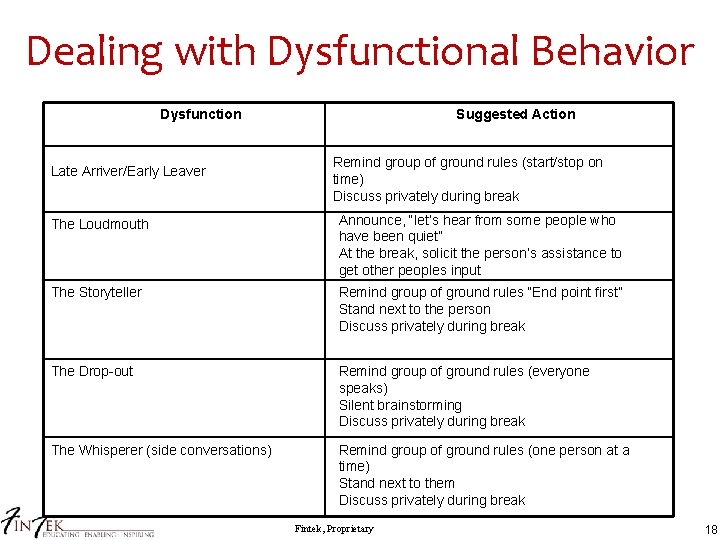 Dealing with Dysfunctional Behavior Dysfunction Late Arriver/Early Leaver Suggested Action Remind group of ground
