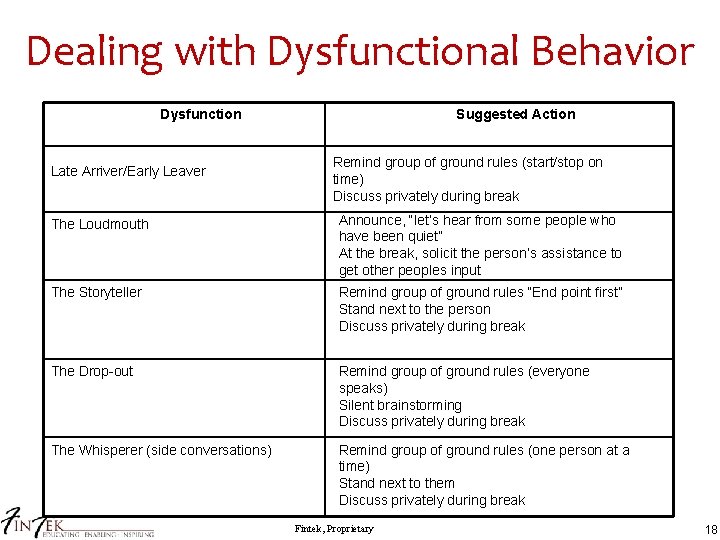 Dealing with Dysfunctional Behavior Dysfunction Late Arriver/Early Leaver Suggested Action Remind group of ground
