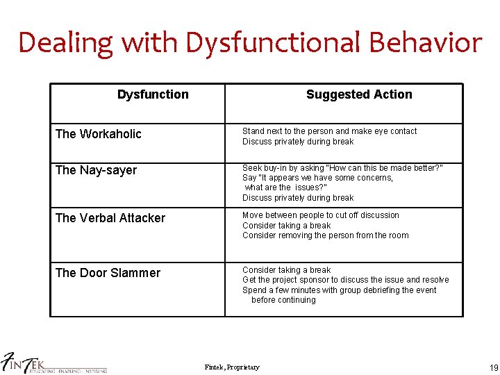 Dealing with Dysfunctional Behavior Dysfunction Suggested Action The Workaholic Stand next to the person