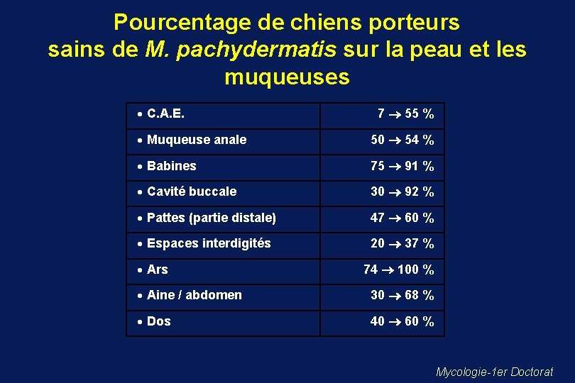 Pourcentage de chiens porteurs sains de M. pachydermatis sur la peau et les muqueuses