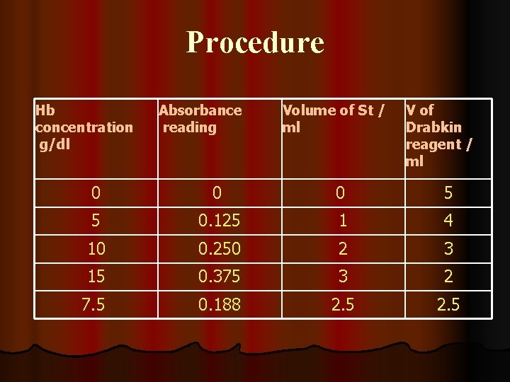 Procedure Hb concentration g/dl Absorbance reading Volume of St / ml V of Drabkin