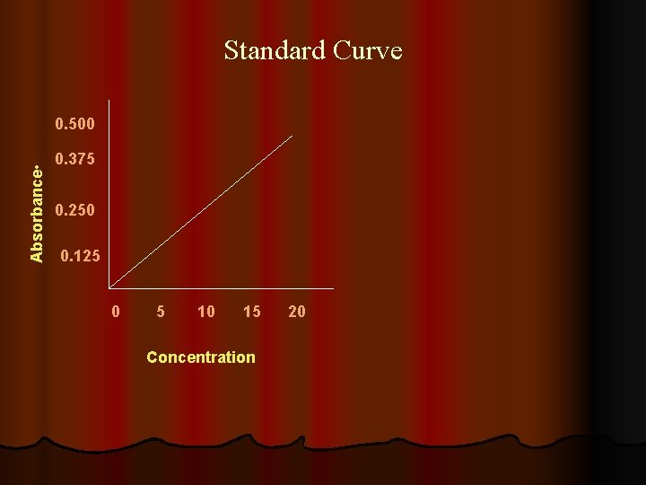 Standard Curve Absorbance • 0. 500 0. 375 0. 250 0. 125 0 5