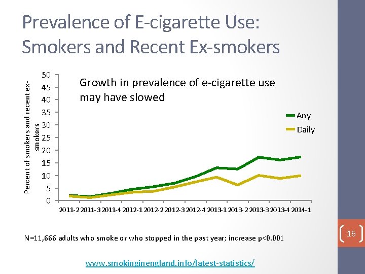 Percent of smokers and recent exsmokers Prevalence of E-cigarette Use: Smokers and Recent Ex-smokers