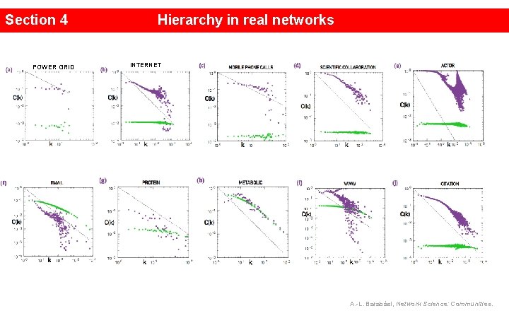 Section 4 POWER GRID Hierarchy in real networks INTERNET A. -L. Barabási, Network Science: