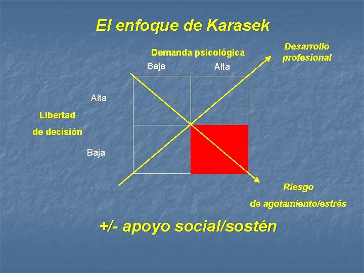 El enfoque de Karasek Desarrollo profesional Demanda psicológica Baja Alta Libertad de decisión Baja