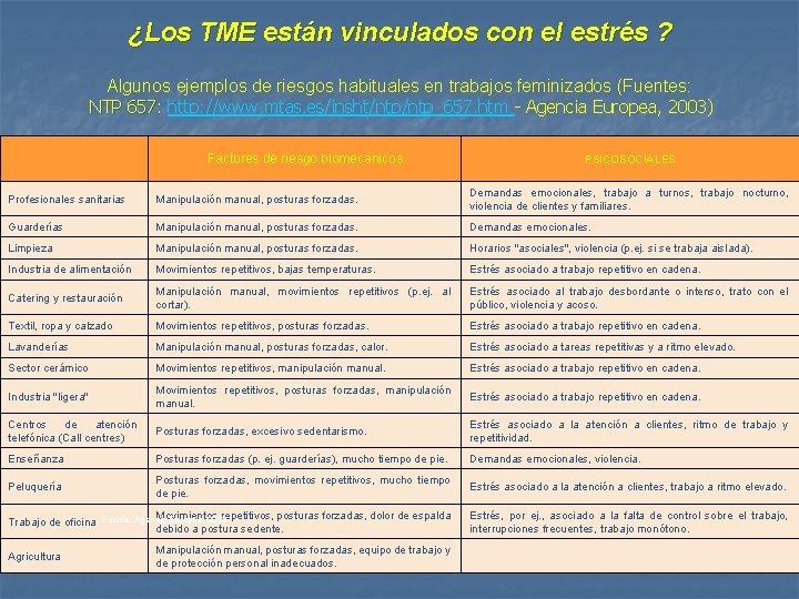 ¿Los TME están vinculados con el estrés ? Algunos ejemplos de riesgos habituales en