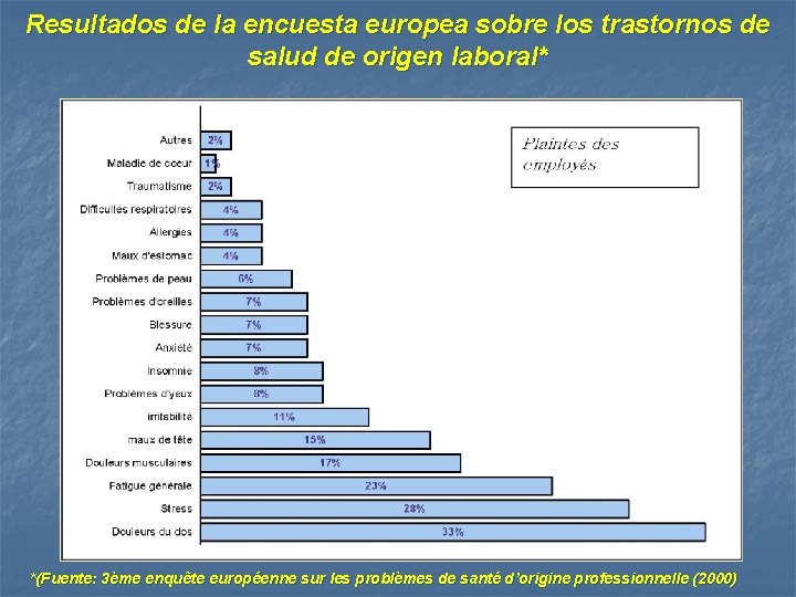 Resultados de la encuesta europea sobre los trastornos de salud de origen laboral* *(Fuente: