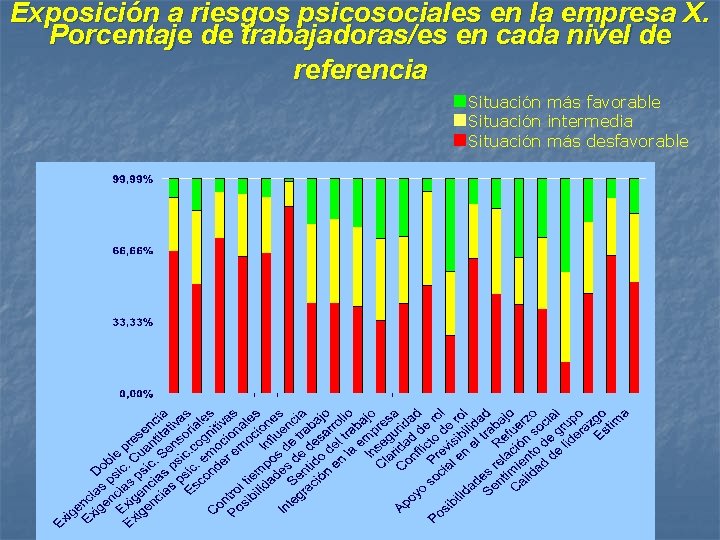 Exposición a riesgos psicosociales en la empresa X. Porcentaje de trabajadoras/es en cada nivel