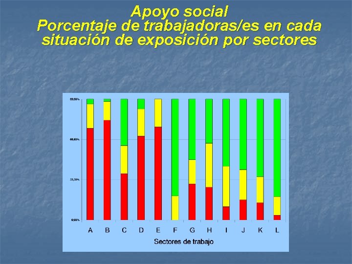 Apoyo social Porcentaje de trabajadoras/es en cada situación de exposición por sectores 