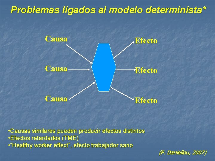 Problemas ligados al modelo determinista* Causa Efecto • Causas similares pueden producir efectos distintos