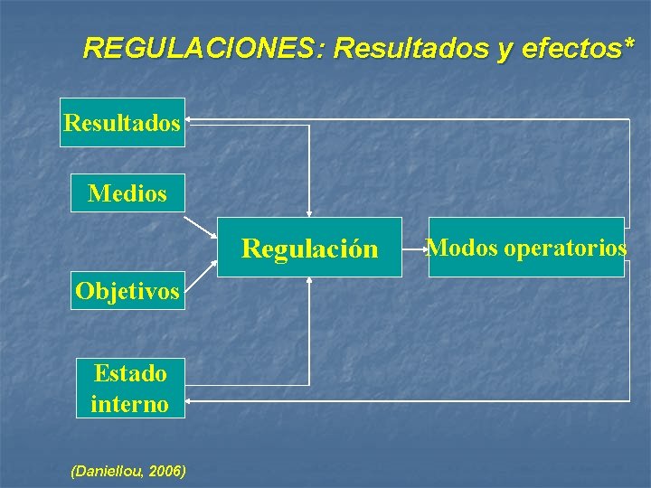 REGULACIONES: Resultados y efectos* Resultados Medios Regulación Objetivos Estado interno (Daniellou, 2006) Modos operatorios