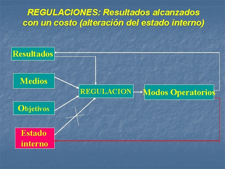 REGULACIONES: Resultados alcanzados con un costo (alteración del estado interno) Resultados Medios REGULACION Objetivos