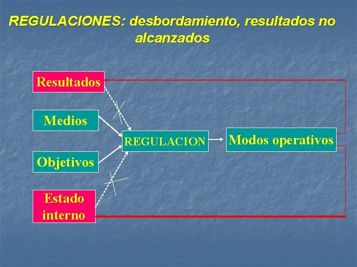 REGULACIONES: desbordamiento, resultados no alcanzados Resultados Medios REGULACION Objetivos Estado interno Modos operativos 