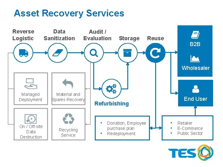 Asset Recovery Services Reverse Logistic s Data Sanitization Audit / Evaluation Storage Reuse B