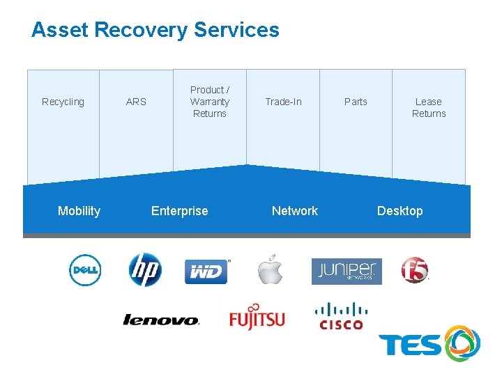 Asset Recovery Services Recycling Mobility ARS Product / Warranty Returns Enterprise Trade-In Network Parts