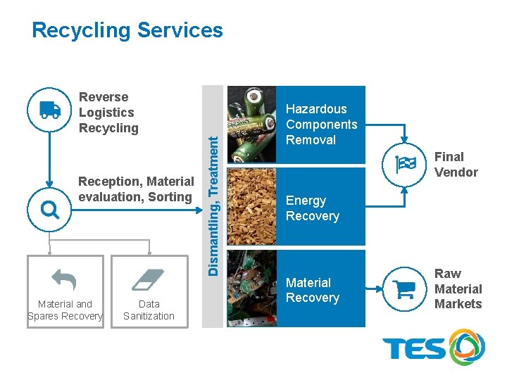 Recycling Services Reception, Material evaluation, Sorting Material and Spares Recovery Data Sanitization Dismantling, Treatment