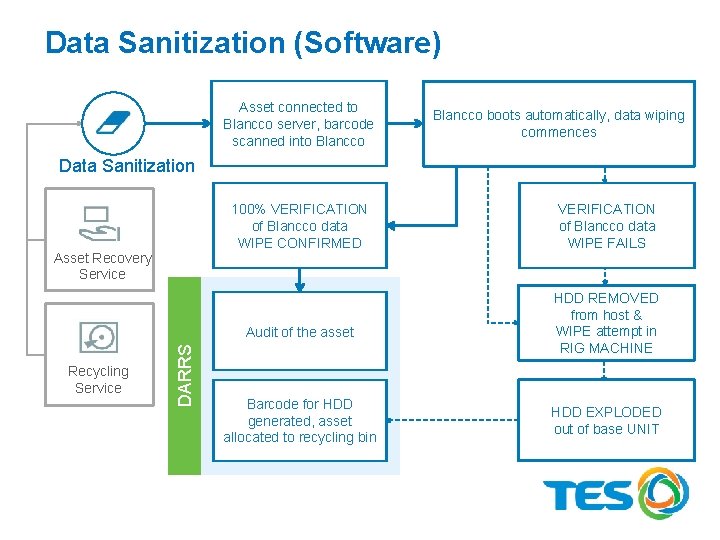 Data Sanitization (Software) Asset connected to Blancco server, barcode scanned into Blancco boots automatically,