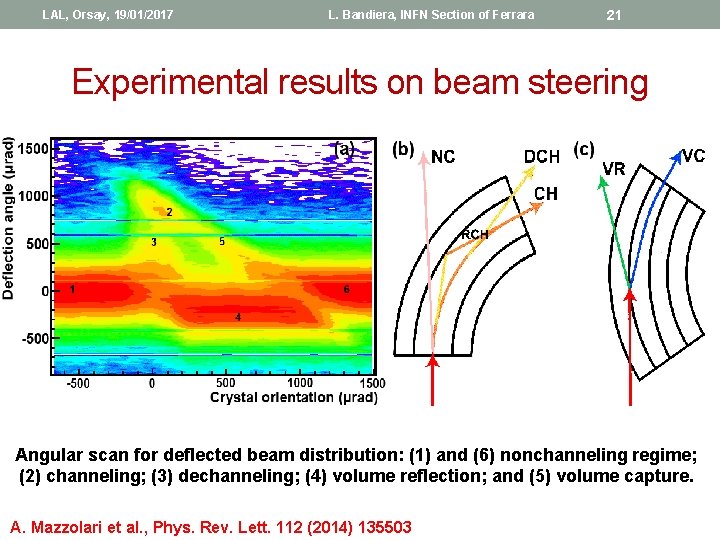LAL, Orsay, 19/01/2017 L. Bandiera, INFN Section of Ferrara 21 Experimental results on beam