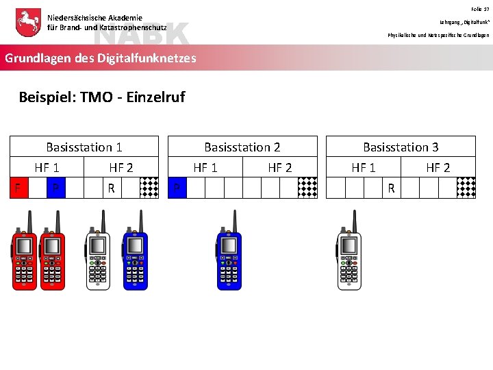 Folie 17 NABK Niedersächsische Akademie für Brand- und Katastrophenschutz Lehrgang „Digitalfunk“ Physikalische und Netzspezifische