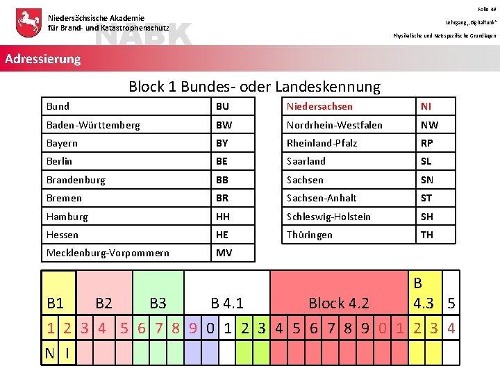 Folie 49 NABK Niedersächsische Akademie für Brand- und Katastrophenschutz Adressierung Lehrgang „Digitalfunk“ Physikalische und