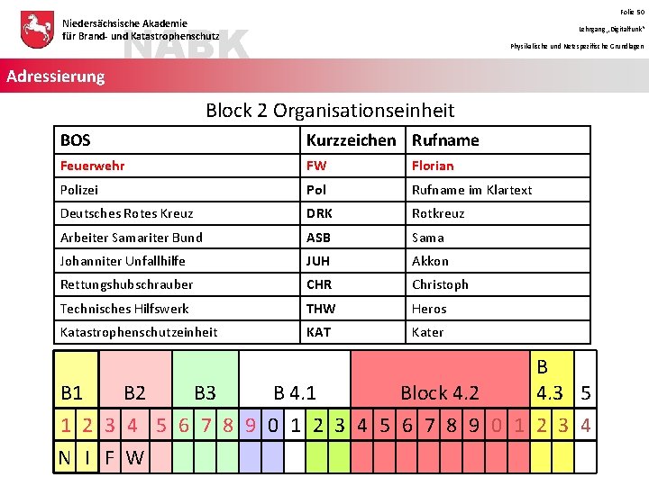 Folie 50 NABK Niedersächsische Akademie für Brand- und Katastrophenschutz Adressierung Lehrgang „Digitalfunk“ Physikalische und