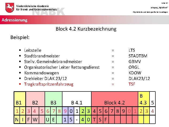 Folie 57 NABK Niedersächsische Akademie für Brand- und Katastrophenschutz Adressierung Lehrgang „Digitalfunk“ Physikalische und