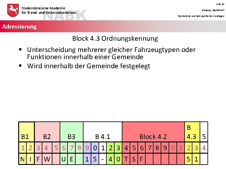 NABK Niedersächsische Akademie für Brand- und Katastrophenschutz Adressierung Folie 58 Lehrgang „Digitalfunk“ Physikalische und