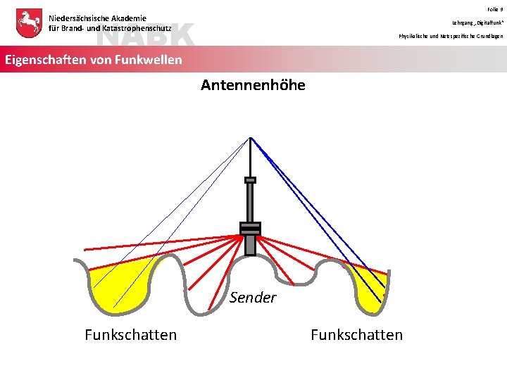 Folie 9 NABK Niedersächsische Akademie für Brand- und Katastrophenschutz Lehrgang „Digitalfunk“ Physikalische und Netzspezifische