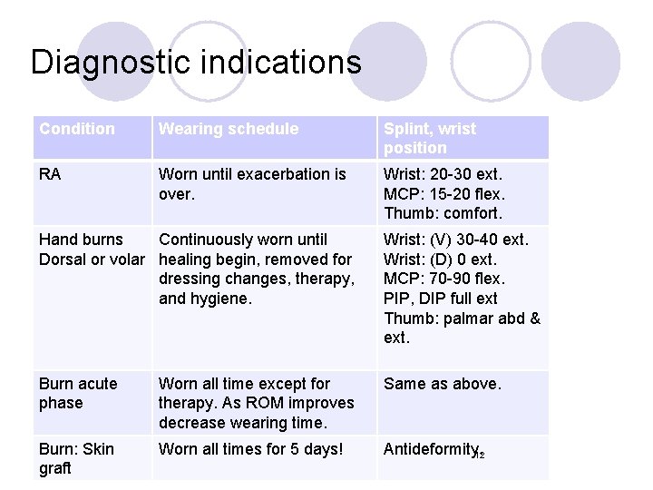 Diagnostic indications Condition Wearing schedule Splint, wrist position RA Worn until exacerbation is over.
