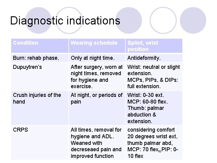 Diagnostic indications Condition Wearing schedule Splint, wrist position Burn: rehab phase. Only at night