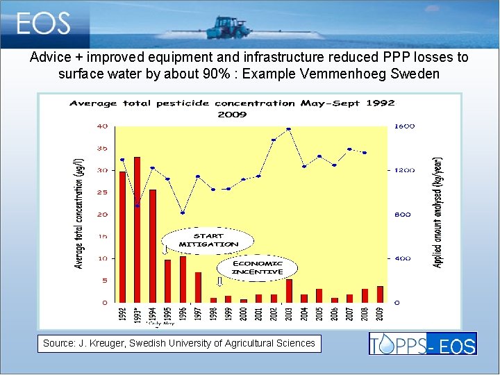 Advice + improved equipment and infrastructure reduced PPP losses to surface water by about