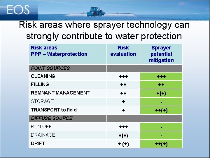 Risk areas where sprayer technology can strongly contribute to water protection Risk areas PPP