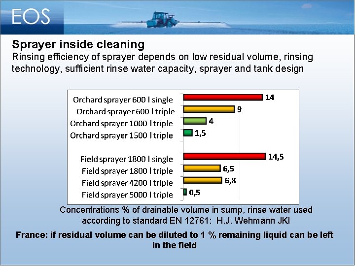 Sprayer inside cleaning Rinsing efficiency of sprayer depends on low residual volume, rinsing technology,