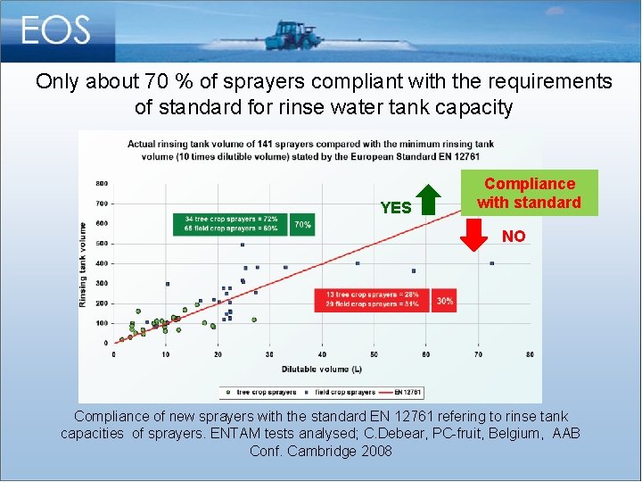 Only about 70 % of sprayers compliant with the requirements of standard for rinse