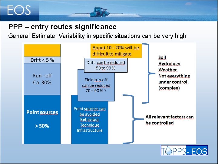 PPP – entry routes significance General Estimate: Variability in specific situations can be very