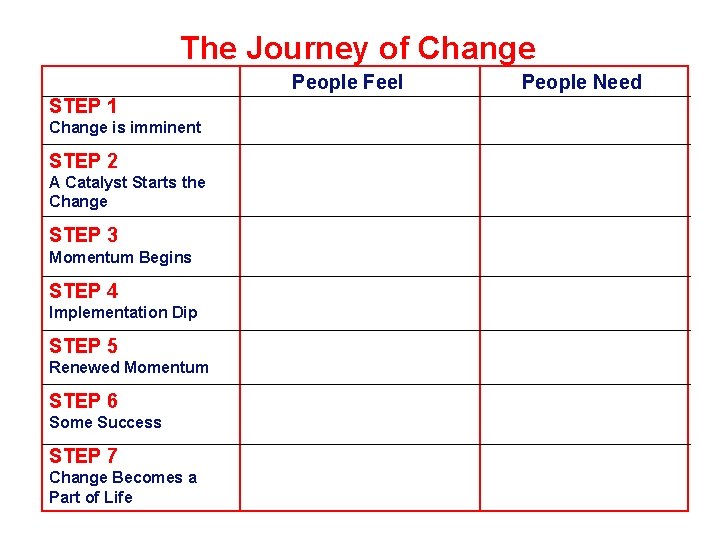 The Journey of Change People Feel STEP 1 Change is imminent STEP 2 A