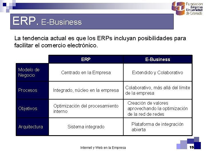ERP. E-Business La tendencia actual es que los ERPs incluyan posibilidades para facilitar el