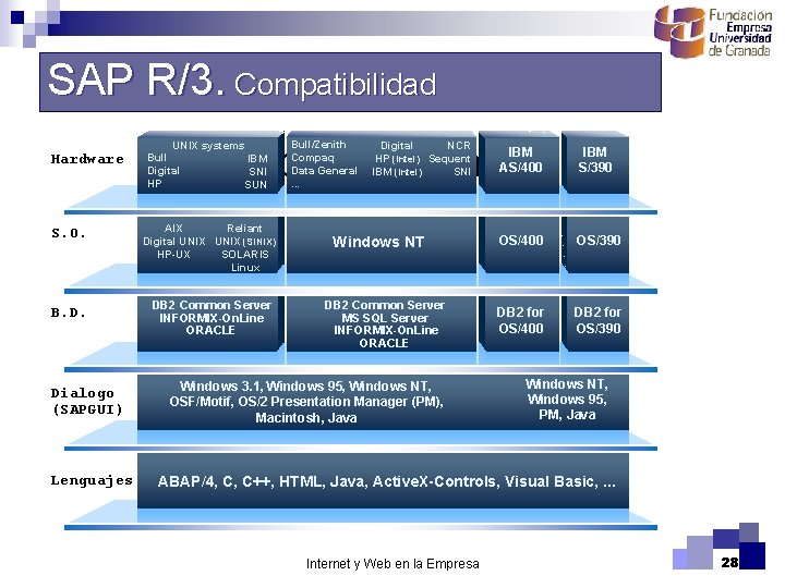 SAP R/3. Compatibilidad Hardware S. O. B. D. Dialogo (SAPGUI) Lenguajes Multiplataforma UNIX systems