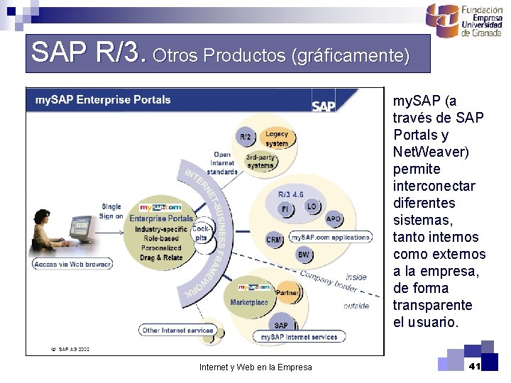 SAP R/3. Otros Productos (gráficamente) my. SAP (a través de SAP Portals y Net.