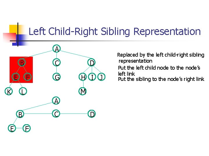 Left Child-Right Sibling Representation A B E K F C D G H I Left Child-Right Sibling Representation A B E K F C D G H I