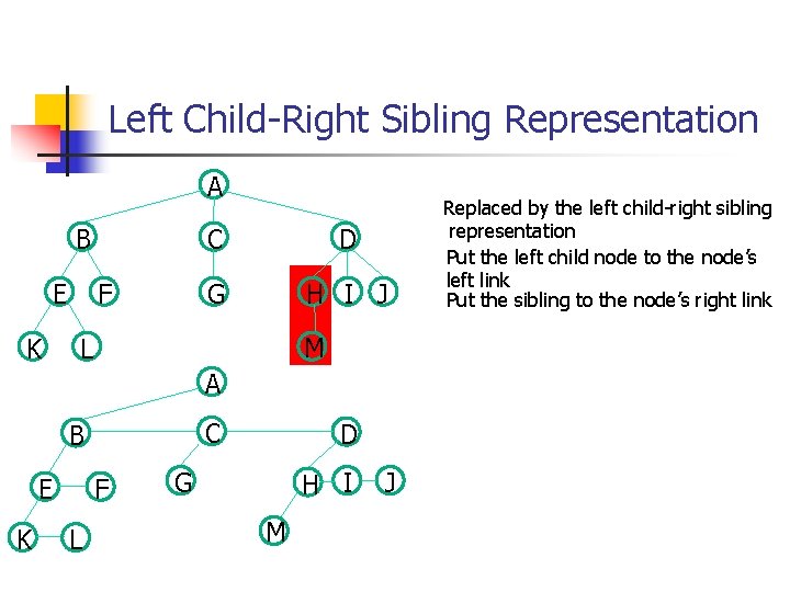 Left Child-Right Sibling Representation A B E K F C D G H I Left Child-Right Sibling Representation A B E K F C D G H I