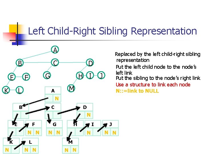 Left Child-Right Sibling Representation A C B E K D G F L Replaced Left Child-Right Sibling Representation A C B E K D G F L Replaced