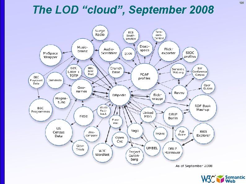 The LOD “cloud”, September 2008 125 