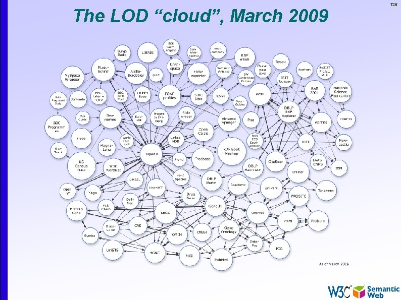 The LOD “cloud”, March 2009 126 