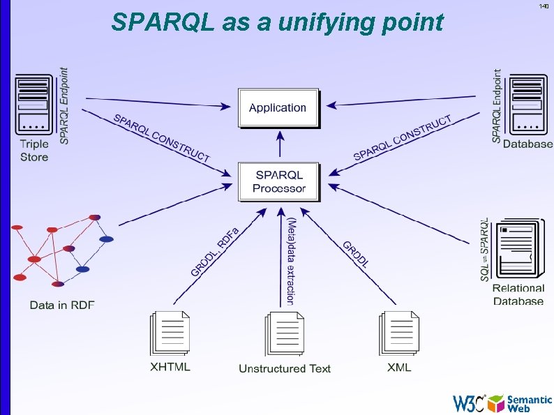 SPARQL as a unifying point 140 