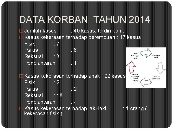 DATA KORBAN TAHUN 2014 � Jumlah kasus : 40 kasus, terdiri dari : �