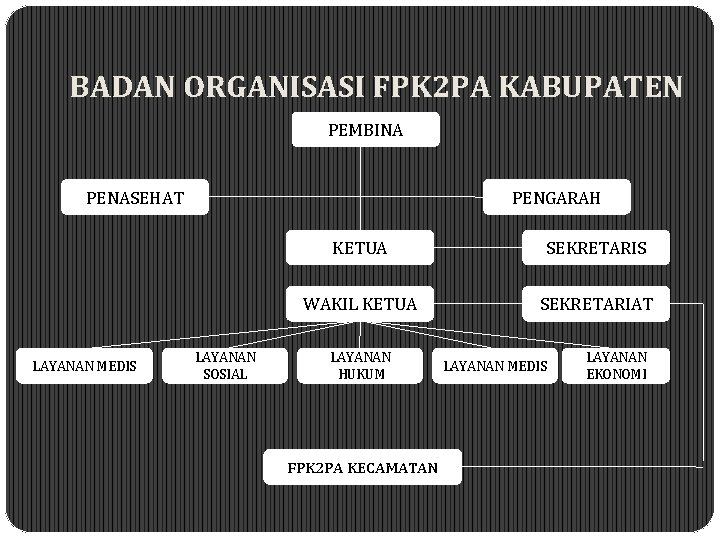 BADAN ORGANISASI FPK 2 PA KABUPATEN PEMBINA PENASEHAT LAYANAN MEDIS PENGARAH LAYANAN SOSIAL KETUA